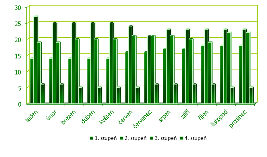 6.1 Příspěvek na péči Stav k 31. 12.