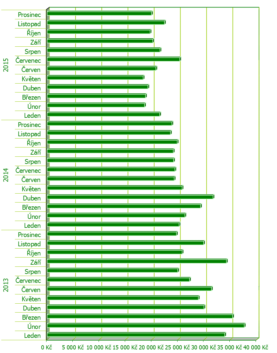 Výnosy z příspěvku na péči na jednoho pracovníka Graf 4