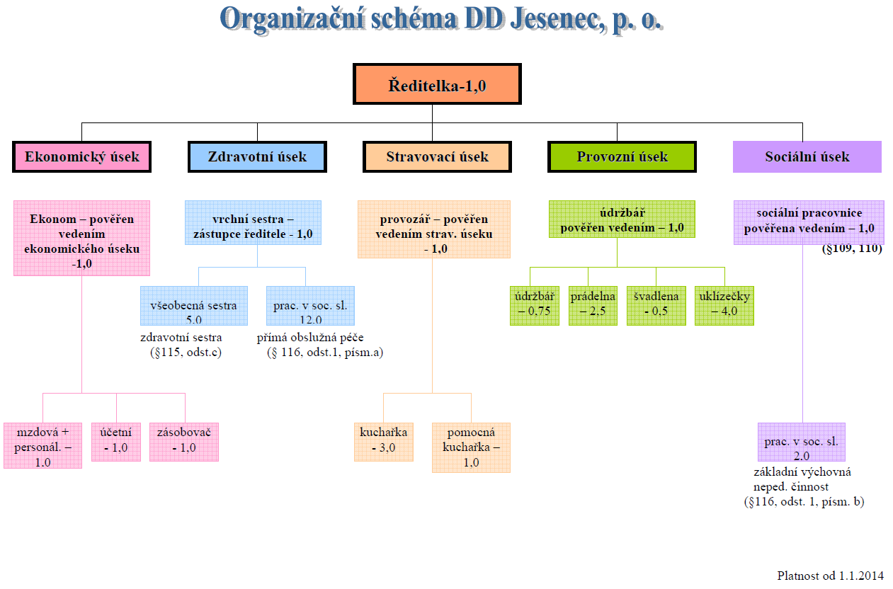 7.7 Organizační struktura Organizační struktura, která byla nastavena od 1. 1. 2014 zůstala beze změny i v počátku roku 2015. K první změně došlo k 20. 1. 2016, kdy byl na zdravotním úseku navýšen počet pracovníků v sociální péči přímá obslužná péče o jednoho zaměstnance.