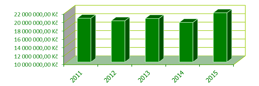 9.4 Přehled nákladů a výnosů ve vybraném období Přehled nákladů za rok 2011 2015 Graf 7 Změny nákladů v období 2011-2015 Přehled výnosů za rok 2011 2015 Graf 8 Změny výnosů v období 2011 2015 9.