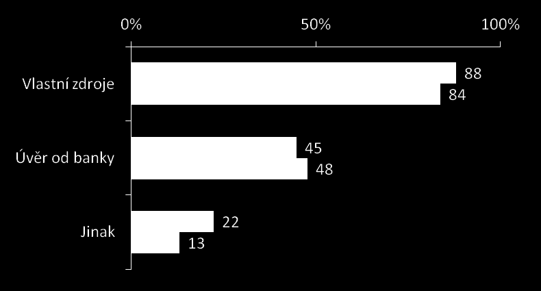 Financování dotovaných projektů municipalit (Průzkum IPSOS) Téměř 30% obcí využilo k financování projektu úvěr 45 %