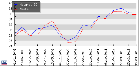 Graf č. 11 Vývoj cen nafty a benzínu v letech 2006-2013, Zdroj: [29] Jelikoţ Chorvatsko vstoupí 1.