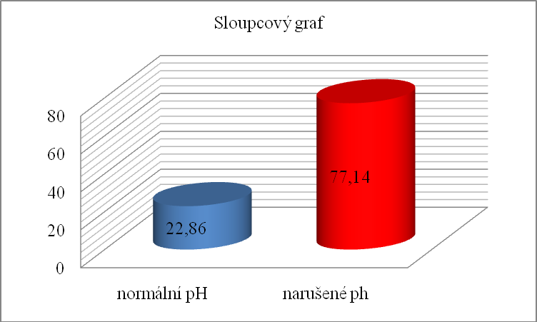 Graf č.