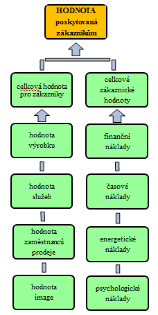 vyhodnocování, získávání, používání a zbavování se dané tržní nabídky, včetně finančních, časových, energetických a psychických.