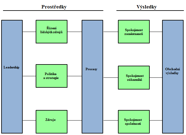 Obrázek 2 Model excelence podle Evropské nadace pro řízení kvality (EFQM) Zdroj: Kotler P.a spol. (2007). Moderní marketing. Praha: Grada, str.