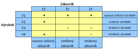 2.4.2 Analýza ziskovosti zákazníků Obrázek 3 Analýza ziskovosti zákazník-výrobek Zdroj: Kotler P.a Keller K. L. (2007). Marketing management. Praha: Grada, str.