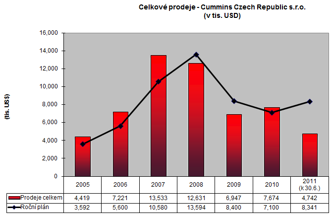 na český trh v průběhu roku 2004. Nebyly zde lokálně definovány žádné procesy, obsazení pozic v podniku taktéž nebylo ideální, chyběla lokální podpora v oblasti IT, HR atd.