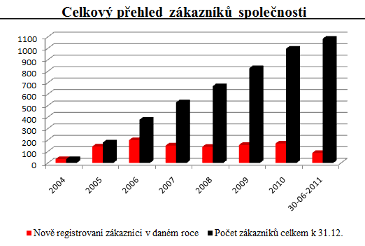 systém v současném nastavení neumožňuje rozdělit zákazníky dle segmentů, proto je k dispozici pouze celkový seznam zákazníků; systém není dle uživatelů schopen poskytnout seznam pouze aktivních