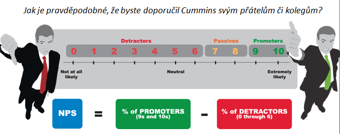 Detractors (t.j. Zákaznici, kteří ohodnotí CCR skóre 0 6. Jedná se o nešťastné zákazníky, kteří mohou zničit značku/ pověst společnosti prostřednictvím negativního word-of-mouth.