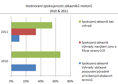 Příloha 10 Výsledky monitoringu spokojenosti zákazníků motorů za období