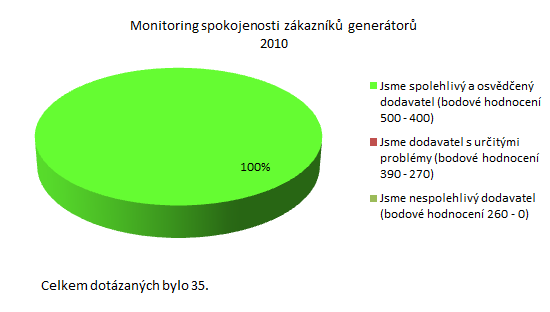 Příloha 13 Výsledky spokojenosti zákazníků generátorů 2010