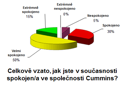 Příloha 15 Výsledky spokojenosti zaměstnanců v CCR za rok 2010 Zdroj: Cummins Czech