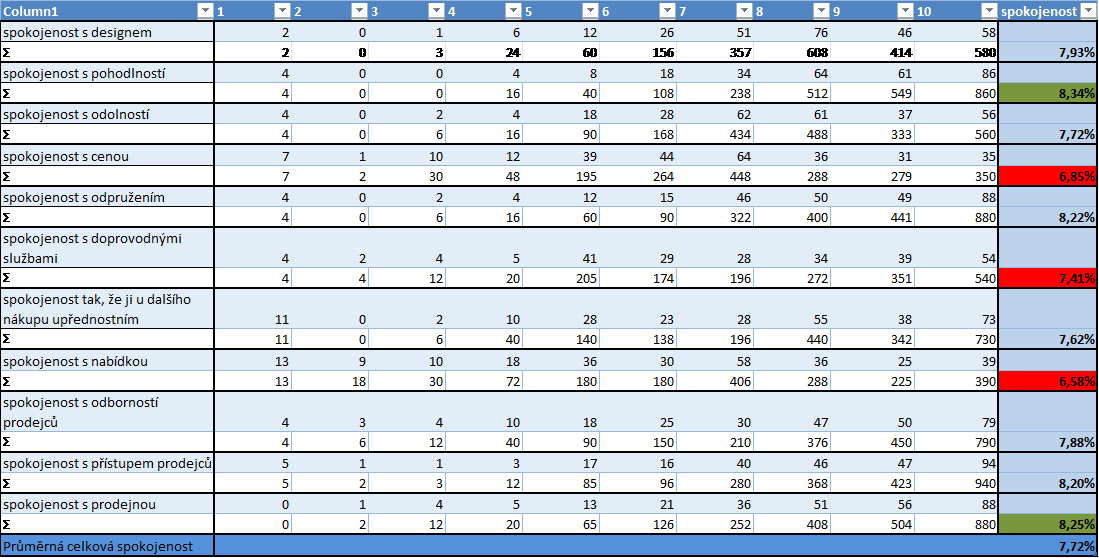 11.2. Shrnutí spokojenosti V následující tabulce je shrnutí spokojenosti zákazníků, které vyplynulo z výzkumu. Nahoře v tabulce, v horním řádku, jsou hodnoty, které zákazníci v dotazníku zaškrtávali.