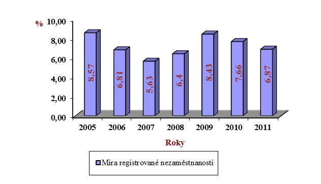 Obrázek číslo 18: Míra nezaměstnanosti ve městě Milevsku za období 2005 2011 Zdroj: Český statistický úřad, Krajská správa České Budějovice Míra nezaměstnanosti v městě Milevsku byla k 31. 12.