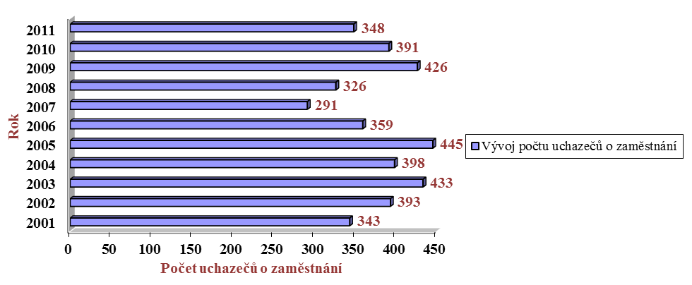 Tabulka č. 35 a obrázek č. 19 zachycují vývoj v počtu ţadatelů o místo za období 2001 2011 (data za roky 2012, 2013 nejsou k dispozici).