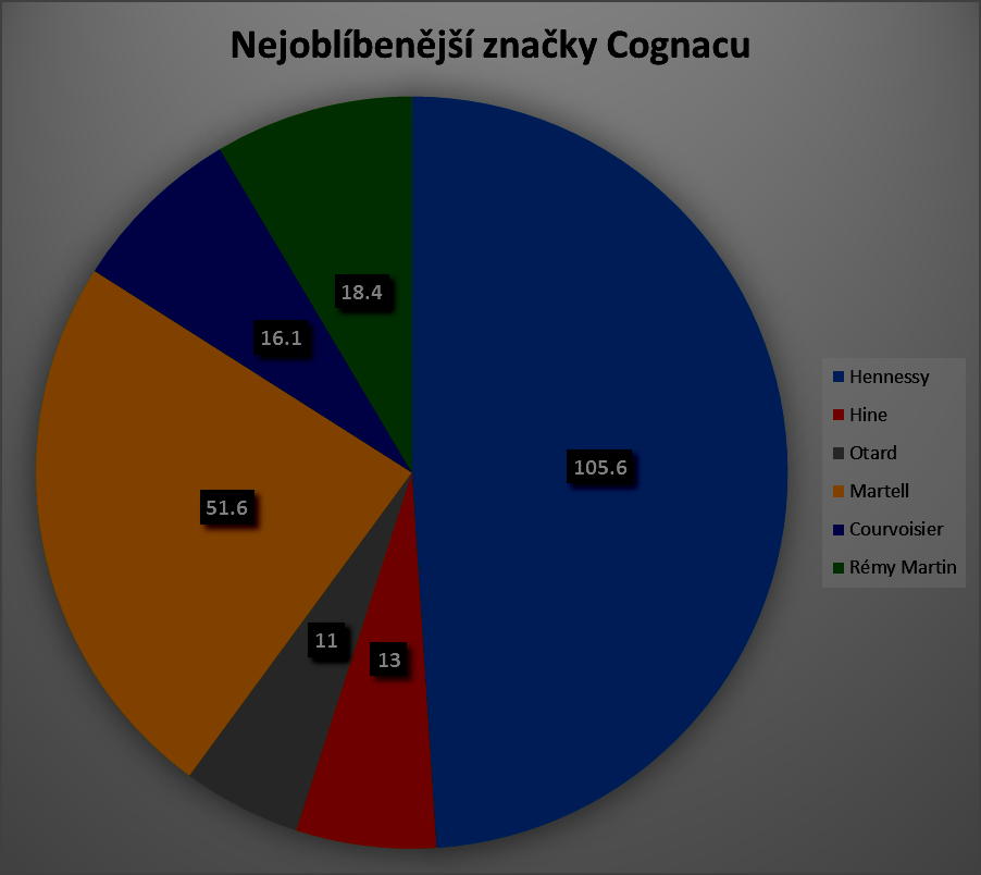 malt whisky Maccallan, americká Bourbon whiskey Maker`s Mark, americká Bourbon whiskey Jim Beam a skotská Single malt whisky Lagavulin. Uvedená data v grafu jsou v litrech za rok. 2.17.