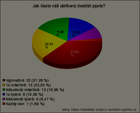 2.18.2 Frekvence pití V grafu můžeme vidět, že největší počet respondentů (37,29%) pije svůj oblíbený destilát jen výjimečně.