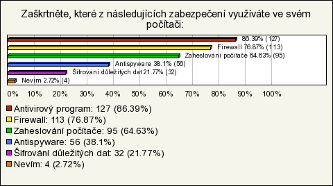 2. Zabezpečení V následujících dvou otázkách je respondent dotazován na práci s choulostivými daty a zpŧsobech jejich zabezpečení.