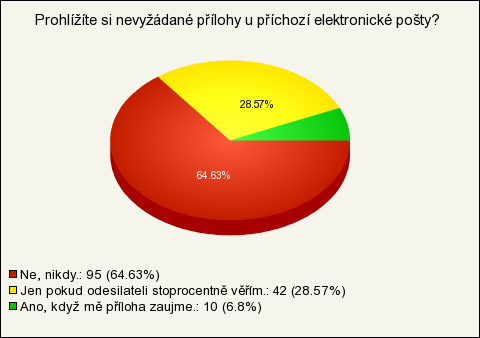 Čtvrtina nedostává téměř ţádný spam, coţ je překvapivé a naopak další čtvrtina dostává velké mnoţství spamu. Graf 6: E-mailové přílohy Podle očekávání většina uţivatelŧ nevyţádané přílohy neotevírá.