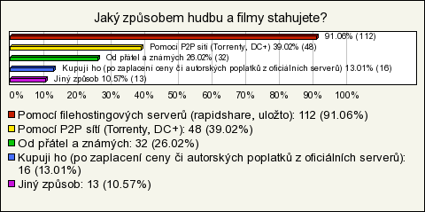 Graf 7: Stahování filmů Podle očekávání naprostá většina dotázaných hudbu či filmovou nahrávku někdy z internetu stáhla.