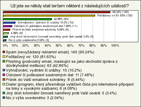 Z předchozí otázky vyplynulo, ţe mnoho uţivatelŧ pouţívá ve svém počítači nelegální software.