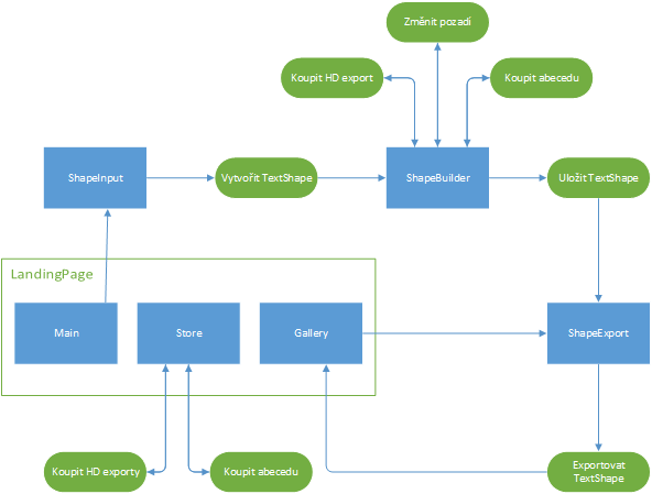 2.2. TaskGraph 2.2 TaskGraph Task graf vychází z use case diagramů a reprezentuje akce, které lze provádět na konkrétní stránce, a na kterou stránku se uživatel dostane po této akci. Obrázek 2.