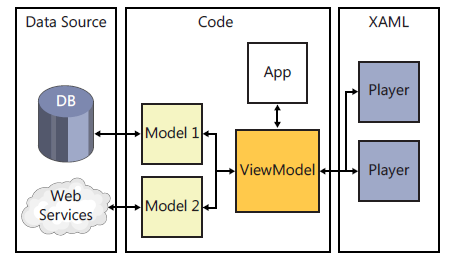 2. Návrh Obrázek 2.14: Ukázka návrhového vzoru MVVM 2.7 Isolated storage [6, 29, 27] Isolated storage poskytuje mechanismy pro izolaci, bezpečnost a ukládání dat.