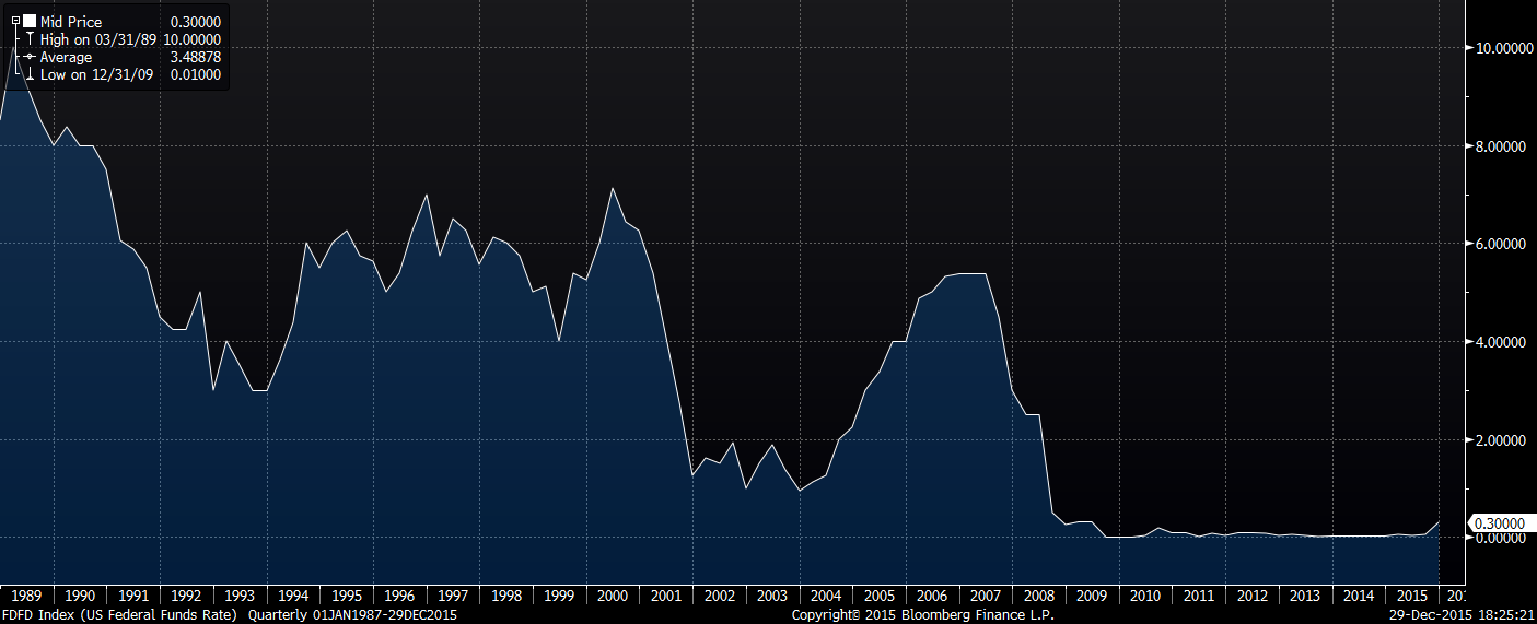 Graf: Vývoj úrokových sazeb ve Spojených státech amerických od roku 1988 do současnosti (%) Zdroj: Data Bloomberg I když Evropská centrální banka na svém prosincovém zasedání snížila depozitní sazbu