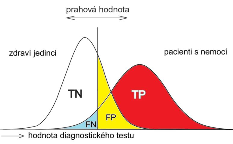 Nejdůležitějším úkonem v ROC analýze je definice prahové hodnoty (cut - off). Přísný práh, tj.