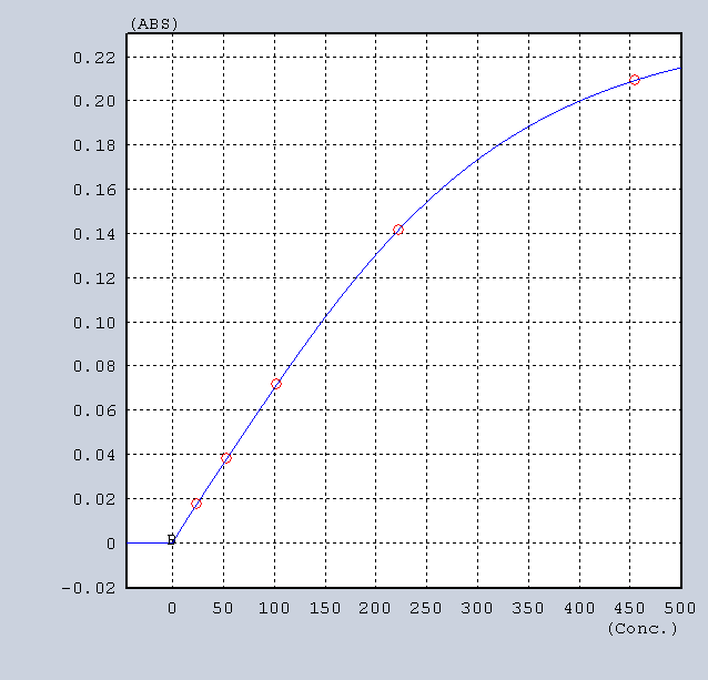 3.3 Pracovní postupy 3.3.1 Kalibrace soupravy Advia Chemistry Systems Feritin (FRT) Kalibrace se provádí vždy pro novou šarži reagenční soupravy, anebo když výsledek analýzy kontrolního vzorku je