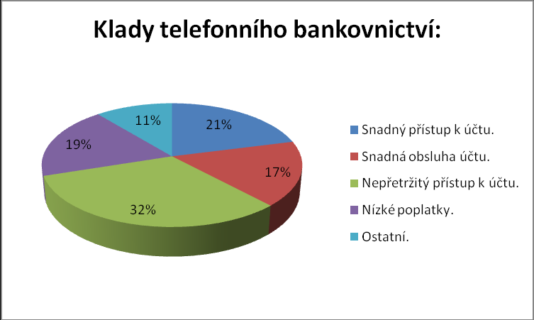 Níže graficky uvádím ty nejzajímavější a nejpodstatnější odpovědi pro tuto práci. Graf č. 3: Telefonní bankovnictví nevyužíváte z jakého důvodu?