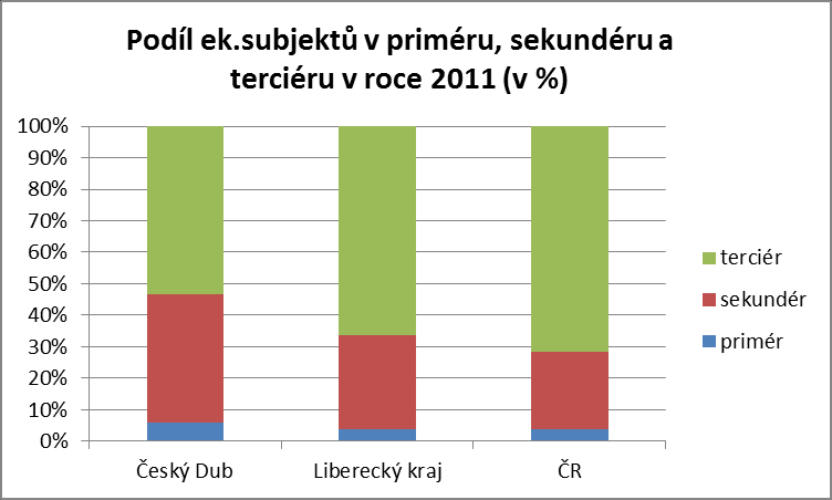 Oproti roku 2007, kdy byl zpracováván předchozí program rozvoje města, došlo ke snížení počtu ekonomických subjektů poskytujících pracovní příležitosti ve městě o 15%.