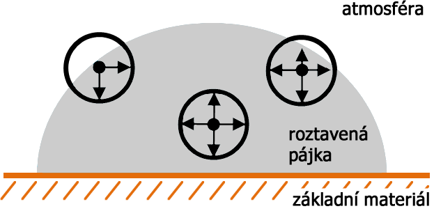 Obrázek 4: Schematický princip povrchového napětí kapaliny[23] Povrchové napětí tedy vzniká tím, že na volném tekutém povrchu, který se chová jako tenká elastická blána, působí asymetrické silové