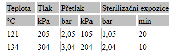 hodnoty tepla, tlaku a doby V přístrojích, kde se automaticky provádí vakuový a Bowie-Dick test a které dosahují ve fázi odvzdušňování podtlaku