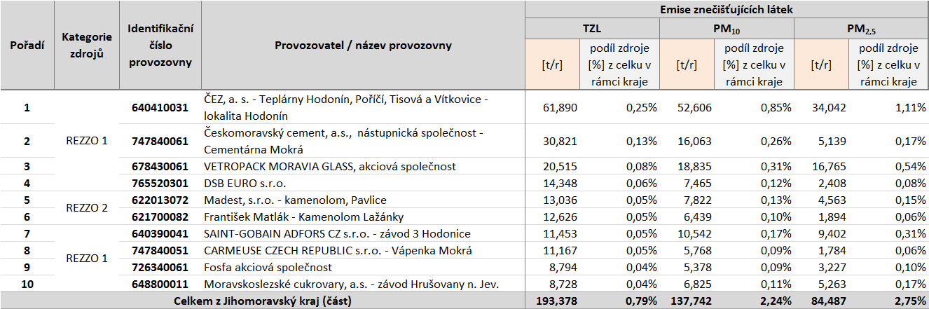 Tabulka 52: Provozovny vyjmenovaných zdrojů s nejvyššími emisemi tuhých znečišťujících látek, stav roku 2011,