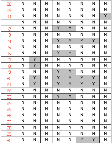 6.3 Předdefinované nastavení Tabulka níže ukazuje hodnoty jednotlivých parametrů podle přednastavené hodnoty df v základním programování.