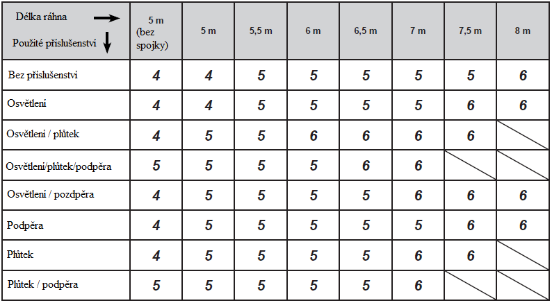 13 TABULKA NASTAVENÍ PŘEDDEFINOVANÝCH PARAMETRŮ (df parametr) Následující tabulka popisuje jak nastavit parametr df (NASTAVENÍ PŘEDDEFINOVANÝCH PARAMETRŮ) v závislosti na délce ráhna a použitých