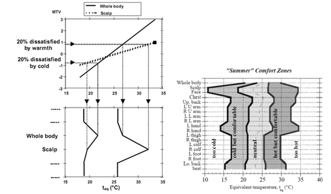 Na základě změřeného tepelného toku je pak možné vypočítat ekvivalentní teplotu a vynést ji do tzv. diagramu komfortních zón dle (Nilsson, 2004) viz obr. 3 vpravo.