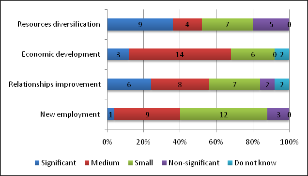 Question 4: What benefits do you think the