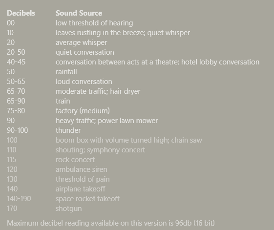 0 nízký práh slyšení 90-100 hřmění 10 šustění listu, tichý šepot 100 řetězová pila 20 průměrný šepot 110 křik, koncert 20-50 tichá konverzace 115 rockový koncert 50 srážky 140