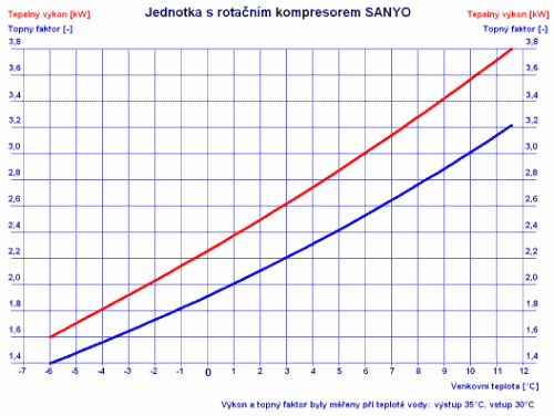 přiváděn tepelně izolovaným potrubím, přičemţ musí být zajištěno, aby se do sání nedostával ochlazený vzduch z výfuku.