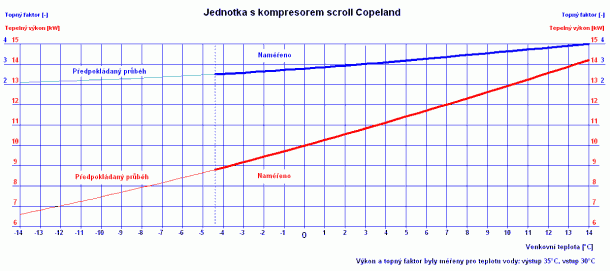 Obrázek č. 10: Závislost výkonu a topného faktoru na teplotě venkovního vzduchu u tepelného čerpadla s kompresorem scroll Pramen: Antonín Žeravík. 2005. tzbinfo. [Online] 11. 7 2005. [Citace: 24.