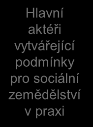 Cíle sociálního zemědělství Zaměstnávání Péče a příprava na zaměstnávání Vzdělávání a ostatní činnosti Hlavní aktéři vytvářející podmínky pro sociální zemědělství v praxi Zemědělec Úřad práce