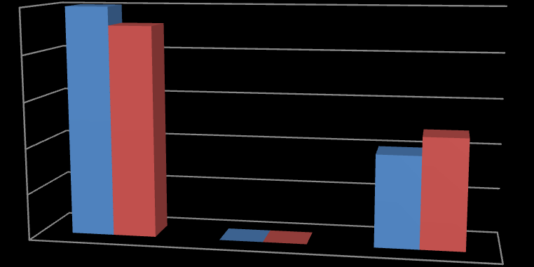 Absolutní četnost Otázka č. 22 Jak důvěřujete antikoncepci, kterou užíváte? (na tuto otázku odpovídalo 70 respondentek) a) Plně důvěřuji. b) Částečně důvěřuji.