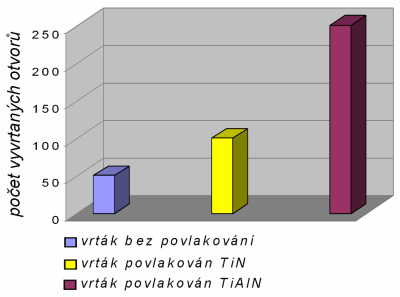 FSI VUT BAKALÁŘSKÁ PRÁCE List 28 Materiály pouţívané na výrobu vrtacích nástrojů: - Nástrojové oceli uhlíkové - Nástrojové oceli slitinové - Rychlořezné oceli (HSS) - Slinuté karbidy (vyrábí se