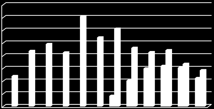 Grafické srovnání výnosů za období 2010 a 2011 400 350 300 250 200 150 100 50 0 2010 výnos (tis. Kč) 2011 výnos (tis. Kč) Přílohový graf: Grafické srovnání výnosů za období 2010-2011 (Vlastní data).