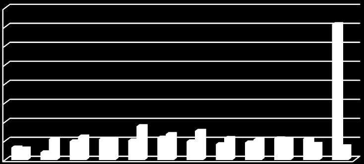 Přílohová tabulka : Rozložení celkových nákladů a výnosů za období 2011 (Vlastní data) Měsíc Náklady (tis. Kč) Rok 2011 Výnosy (tis. Kč) Výsledek hospodaření před zdaněním (tis.