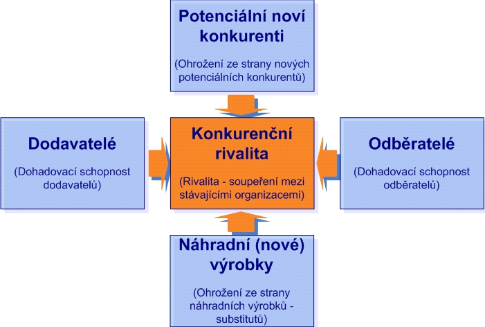 Obrázek 1: Porterův model pěti sil, Zdroj: STŘELEC, Jiří. Porterův model pěti sil. STŘELEC, Jiří. Vlastnícestacz [online]. 6.6.2008 [cit. 2012-03-25]. Dostupné z: http://www.vlastnicesta.