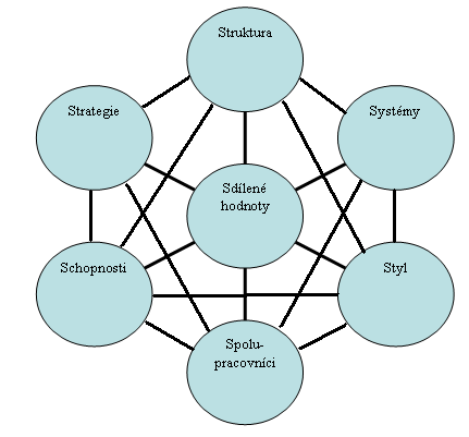 Obrázek 2 : 7S faktorů Mckinsey, Zdroj: DĚDINA, Jiří a Jiří ODCHÁZEL. Management a moderní organizování firmy: Organizační kultura. První vydání. Praha 7: Grada Publishing, 2007, s. 328.