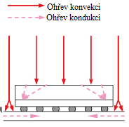 Při kondukci využíváme rozdílných teplot DPS a média, které zajišťuje přenos tepla. Médium může být pevné, plynné, nebo kapalné. K přenosu tepla dochází přímým dotykem DPS a média.